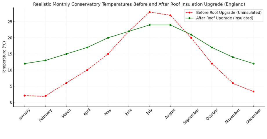 graph of benefits of new roof.